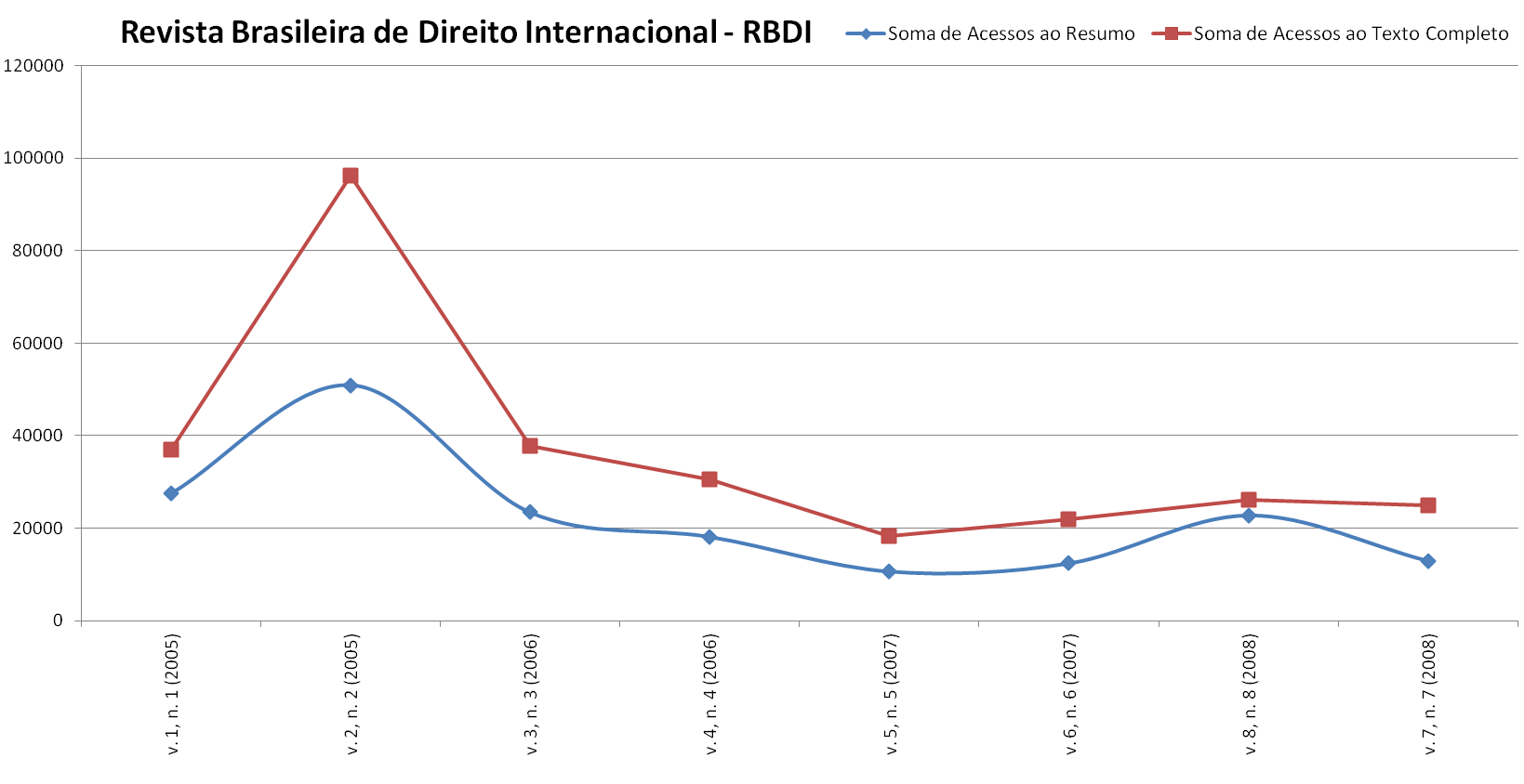 Gráfico de Acesso por edição